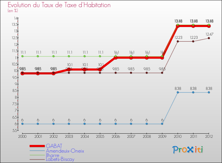 Evolution du taux de la taxe d'habitation pour GABAT et les communes proches Comparaison des taux de la taxe d'habitation pour GABAT et les communes voisines