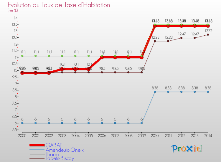 Evolution du taux de la taxe d'habitation pour GABAT et les communes proches de 2000 à 2014 Comparaison des taux de la taxe d'habitation pour GABAT et les communes voisines de 2000 à 2014