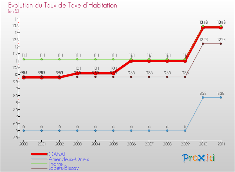 Evolution du taux de la taxe d'habitation pour GABAT et les communes proches Comparaison des taux de la taxe d'habitation pour GABAT et les communes voisines