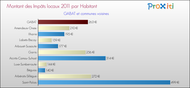 Montant des impôts locaux par Habitant pour GABAT et les communes proches Comparaison des impôts locaux par habitant pour GABAT et les communes voisines