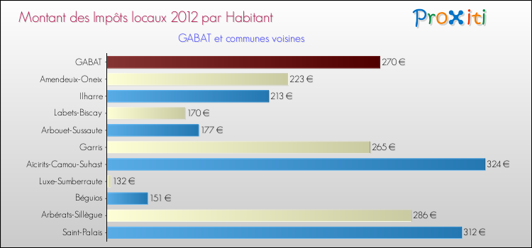 Montant des impôts locaux par Habitant pour GABAT et les communes proches Comparaison des impôts locaux par habitant pour GABAT et les communes voisines