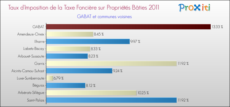 Taux d'imposition de la taxe foncière sur le bati 2011 pour GABAT et les communes proches Comparaison des taux d'imposition de la taxe foncière sur le bati 2011 pour GABAT et les communes voisines