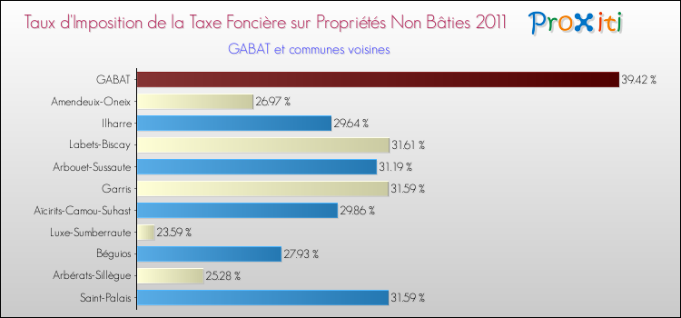 Taux d'imposition de la taxe foncière sur les immeubles et terrains non batis 2011 pour GABAT et les communes proches Comparaison des taux d'imposition de la taxe foncière sur les immeubles et terrains non batis 2011 pour GABAT et les communes voisines