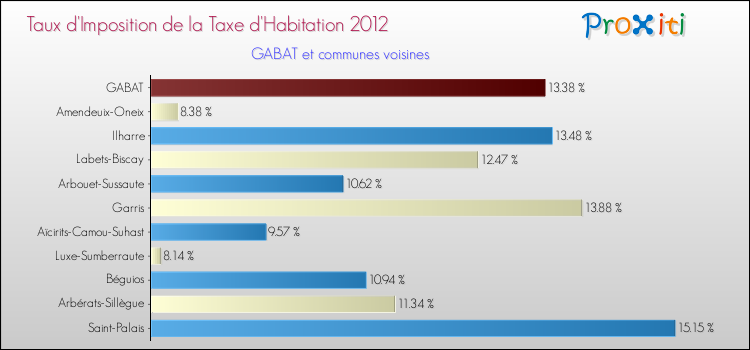 Taux d'imposition de la taxe d'habitation 2012 pour GABAT et les communes proches Comparaison des taux d'imposition de la taxe d'habitation 2012 pour GABAT et les communes voisines