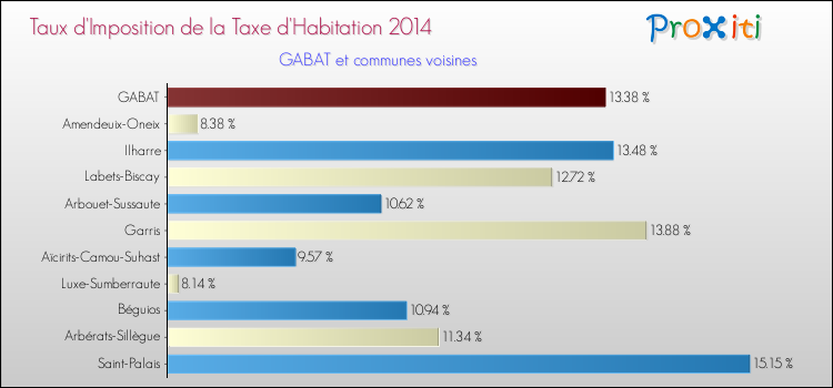 Taux d'imposition de la taxe d'habitation 2014 pour GABAT et les communes proches Comparaison des taux d'imposition de la taxe d'habitation 2014 pour GABAT et les communes voisines