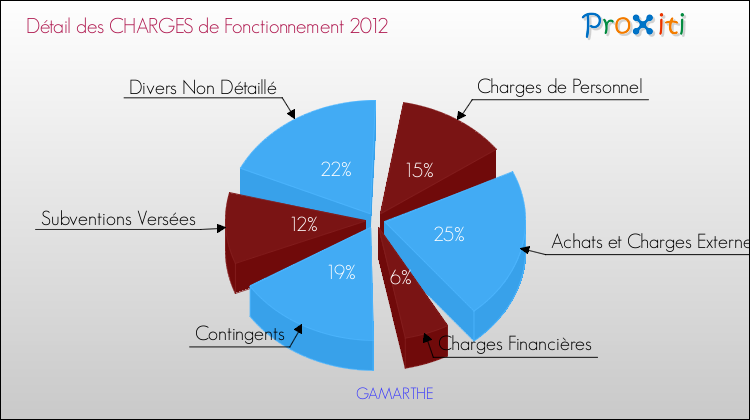 Décomposition des Charges de Fonctionnement 2012 de la commune de GAMARTHE Charges de Fonctionnement 2012 pour la commune de GAMARTHE