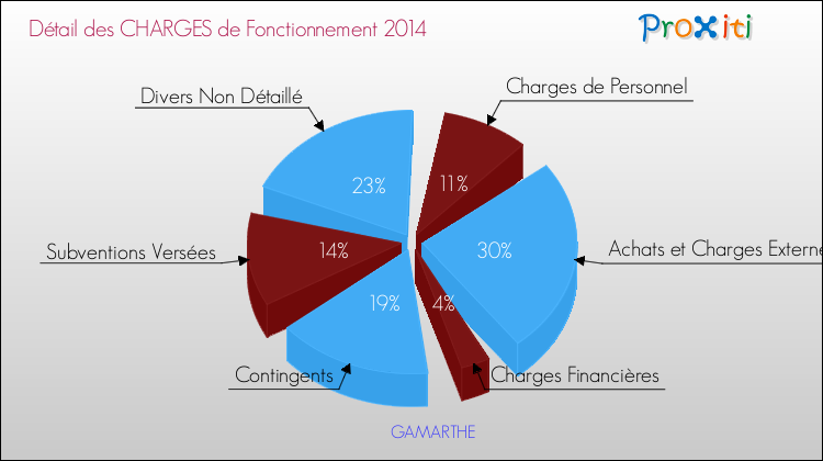 Décomposition des Charges de Fonctionnement 2014 de la commune de GAMARTHE Charges de Fonctionnement 2014 pour la commune de GAMARTHE