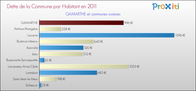 Dette par habitant de la commune en 2011 pour GAMARTHE et les communes proches Comparaison de la dette par habitant de la commune en 2011 pour GAMARTHE et les communes voisines