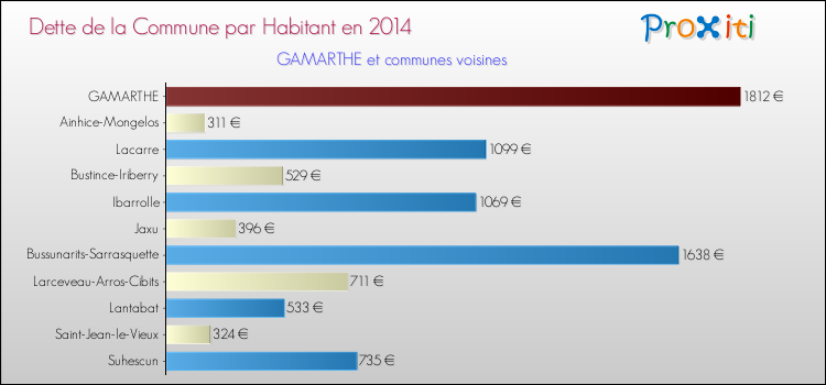 Dette par habitant de la commune en 2014 pour GAMARTHE et les communes proches Comparaison de la dette par habitant de la commune en 2014 pour GAMARTHE et les communes voisines