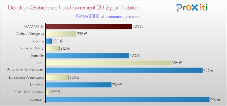Montant des dotations globales de fonctionnement DGF par Habitant pour GAMARTHE et les communes proches Comparaison des des dotations globales de fonctionnement DGF par habitant pour GAMARTHE et les communes voisines