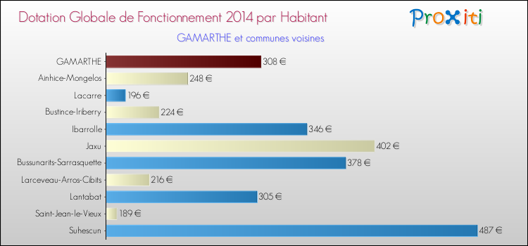 Montant des dotations globales de fonctionnement DGF par Habitant pour GAMARTHE et les communes proches en 2014. Comparaison des des dotations globales de fonctionnement DGF par habitant pour GAMARTHE et les communes voisines en 2014.