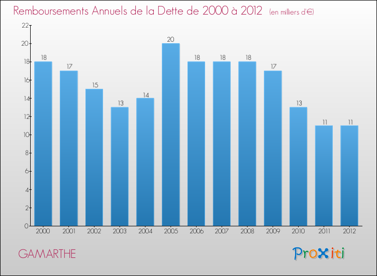 Evolution de l'annuité de la dette pour la commune de GAMARTHE de 2000 à 2012 Annuités de la dette pour GAMARTHE de 2000 à 2012