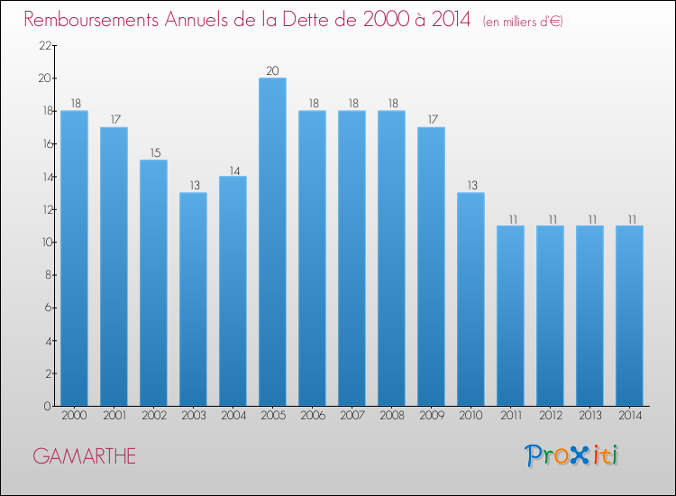 Evolution de l'annuité de la dette pour la commune de GAMARTHE de 2000 à 2014 Annuités de la dette pour GAMARTHE de 2000 à 2014