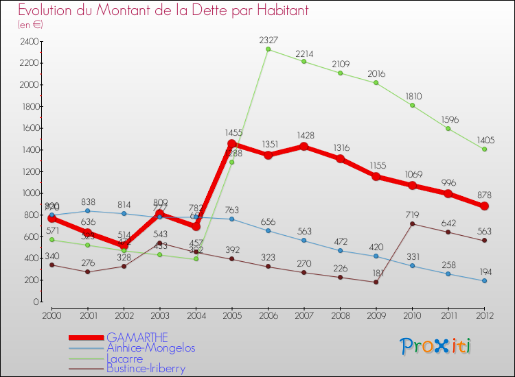 Evolution de la dette par habitant pour la commune de GAMARTHE et les communes proches de 2000 à 2012 Comparaison de la dette par habitant pour GAMARTHE et les communes voisines de 2000 à 2012