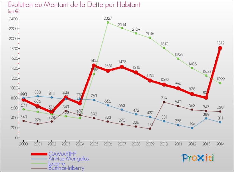 Evolution de la dette par habitant pour la commune de GAMARTHE et les communes proches de 2000 à 2014 Comparaison de la dette par habitant pour GAMARTHE et les communes voisines de 2000 à 2014