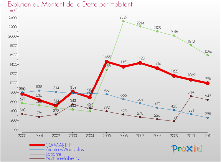 Evolution de la dette par habitant pour la commune de GAMARTHE et les communes proches Comparaison de la dette par habitant pour GAMARTHE et les communes voisines