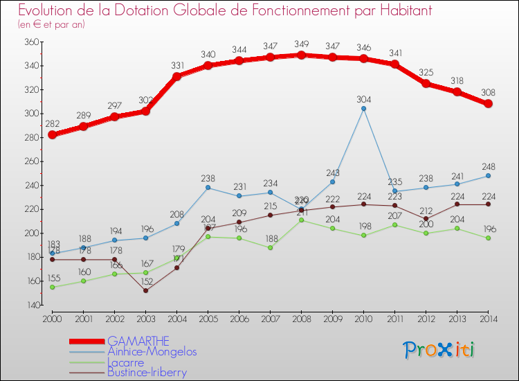Evolution et montant de la dotation globale de fonctionnement par Habitant pour GAMARTHE et les communes proches de 2000 à 2014. Comparaison des dotations globales de fonctionnement par habitant pour GAMARTHE et les communes voisines de 2000 à 2014.