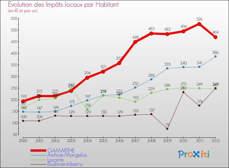 Evolution et montant des impôts locaux par Habitant pour GAMARTHE et les communes proches Comparaison des impôts locaux par habitant pour GAMARTHE et les communes voisines