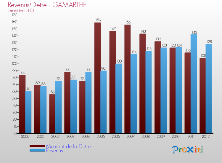 Evolution comparée de la dette et des revenus pour la commune de GAMARTHE de 2000 à 2012 Comparaison de la dette et des revenus pour GAMARTHE de 2000 à 2012