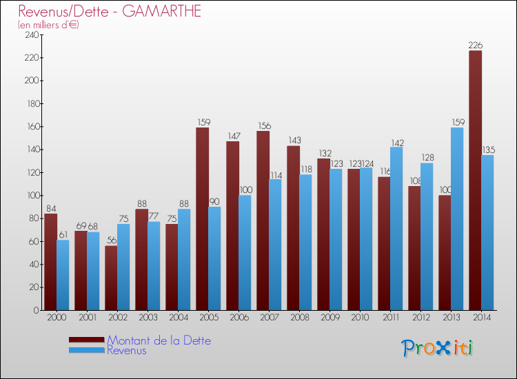 Evolution comparée de la dette et des revenus pour la commune de GAMARTHE de 2000 à 2014 Comparaison de la dette et des revenus pour GAMARTHE de 2000 à 2014