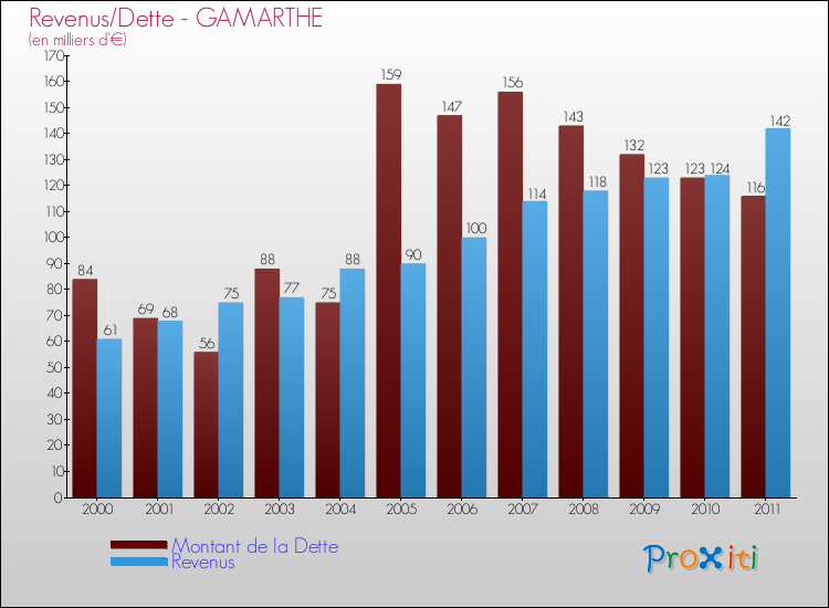 Evolution comparée de la dette et des revenus pour la commune de GAMARTHE de 2000 à 2011 Comparaison de la dette et des revenus pour GAMARTHE de 2000 à 2011