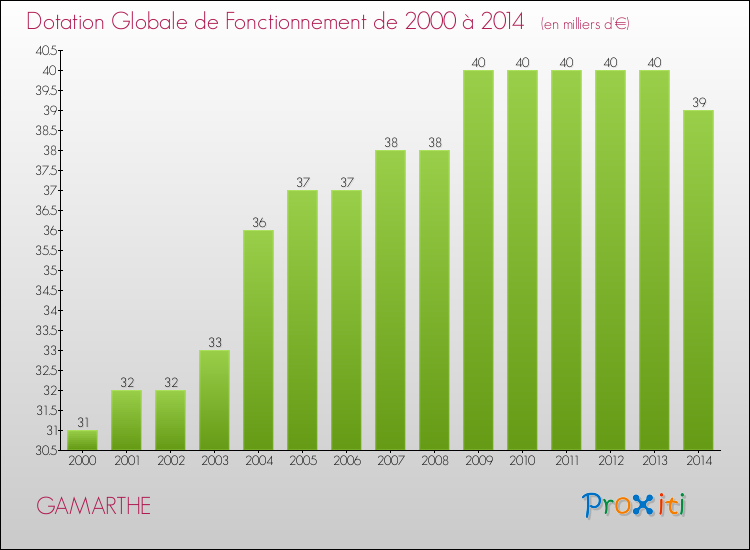 Evolution du montant de la Dotation Globale de Fonctionnement pour la commune de GAMARTHE de 2000 à 2014 Evolution du montant de la Dotation Globale de Fonctionnement pour GAMARTHE de 2000 à 2014