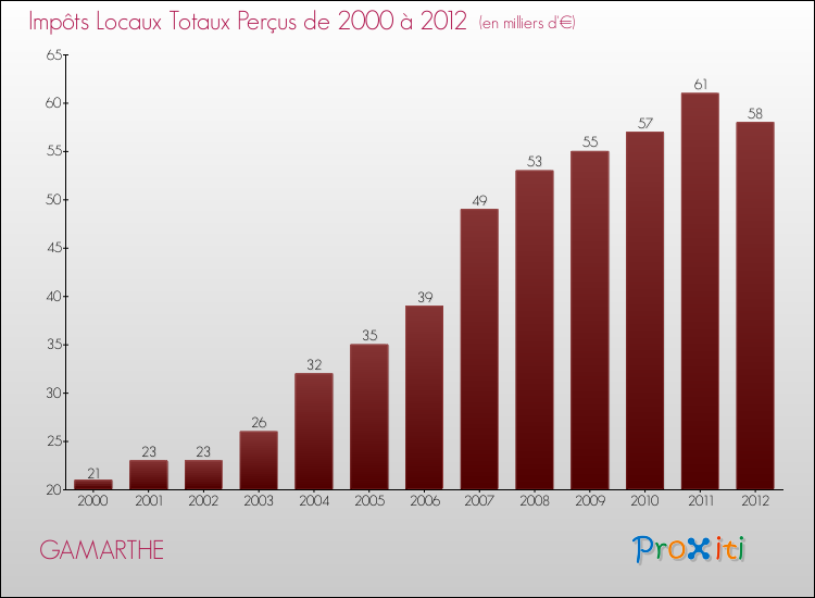 Evolution des Impôts Locaux pour la commune de GAMARTHE de 2000 à 2012 Evolution des Impôts Locaux pour GAMARTHE de 2000 à 2012
