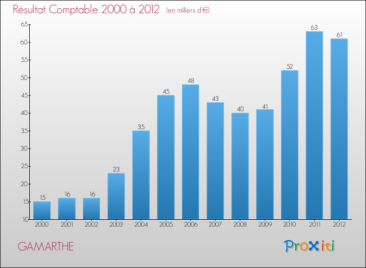 Evolution du résultat comptable pour la commune de GAMARTHE de 2000 à 2012 Evolution du résultat comptable pour GAMARTHE de 2000 à 2012