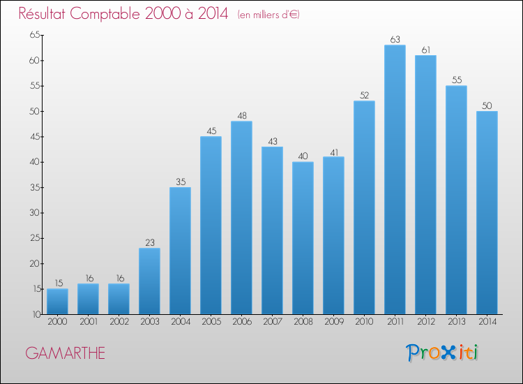 Evolution du résultat comptable pour la commune de GAMARTHE de 2000 à 2014 Evolution du résultat comptable pour GAMARTHE de 2000 à 2014