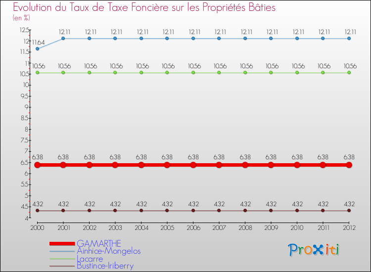Evolution du taux de la taxe foncière sur le bati pour GAMARTHE et les communes proches de 2000 à 2012 Comparaison des taux de taxe foncière sur le bati pour GAMARTHE et les communes voisines de 2000 à 2012