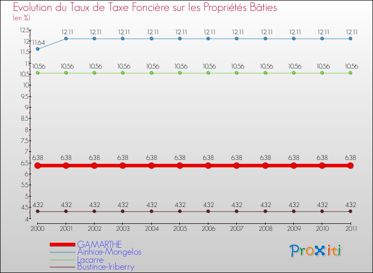 Evolution du taux de la taxe foncière sur le bati pour GAMARTHE et les communes proches Comparaison des taux de taxe foncière sur le bati pour GAMARTHE et les communes voisines
