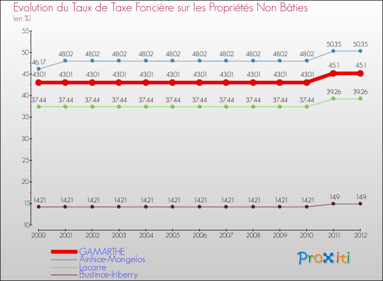 Evolution du taux de la taxe foncière sur les immeubles et terrains non batis pour GAMARTHE et les communes proches de 2000 à 2012 Comparaison des taux de la taxe foncière sur les immeubles et terrains non batis pour GAMARTHE et les communes voisines de 2000 à 2012
