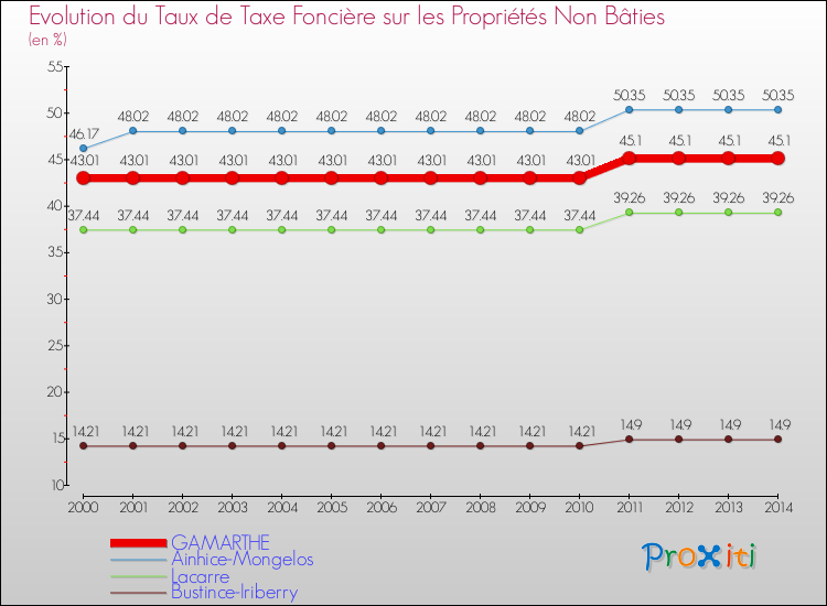 Evolution du taux de la taxe foncière sur les immeubles et terrains non batis pour GAMARTHE et les communes proches de 2000 à 2014 Comparaison des taux de la taxe foncière sur les immeubles et terrains non batis pour GAMARTHE et les communes voisines de 2000 à 2014