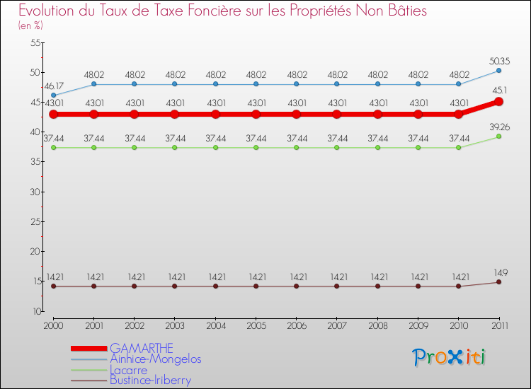Evolution du taux de la taxe foncière sur les immeubles et terrains non batis pour GAMARTHE et les communes proches Comparaison des taux de la taxe foncière sur les immeubles et terrains non batis pour GAMARTHE et les communes voisines