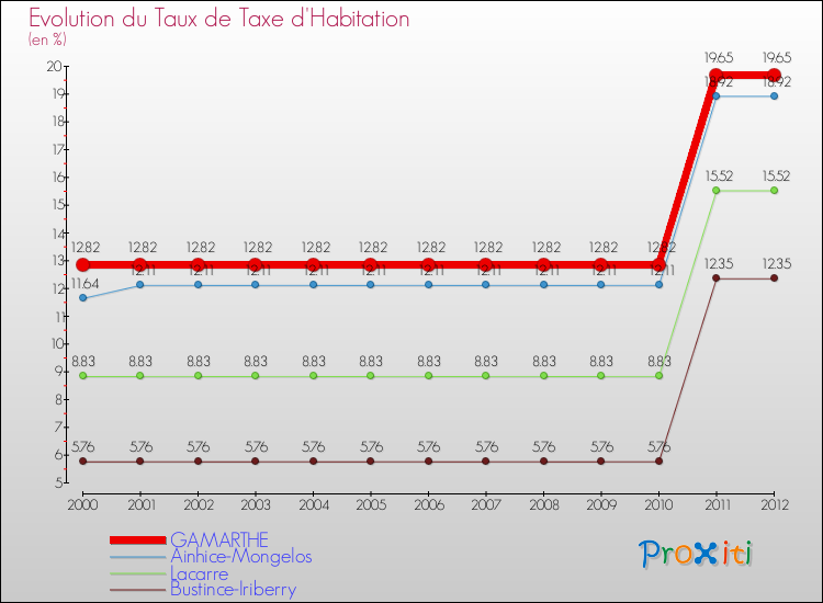 Evolution du taux de la taxe d'habitation pour GAMARTHE et les communes proches Comparaison des taux de la taxe d'habitation pour GAMARTHE et les communes voisines