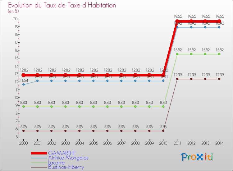 Evolution du taux de la taxe d'habitation pour GAMARTHE et les communes proches de 2000 à 2014 Comparaison des taux de la taxe d'habitation pour GAMARTHE et les communes voisines de 2000 à 2014