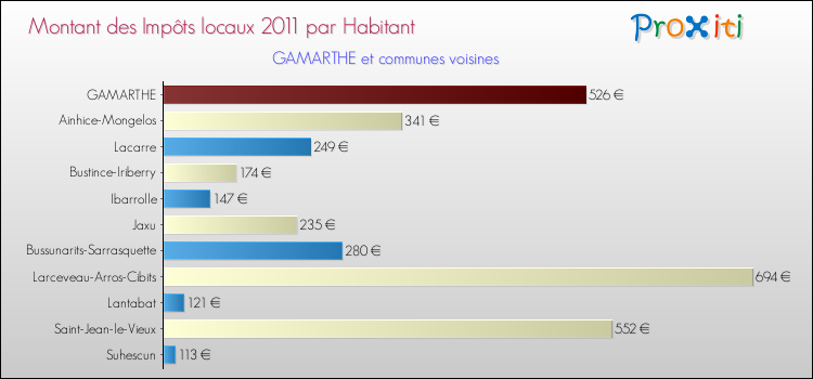 Montant des impôts locaux par Habitant pour GAMARTHE et les communes proches Comparaison des impôts locaux par habitant pour GAMARTHE et les communes voisines