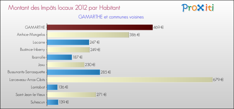 Montant des impôts locaux par Habitant pour GAMARTHE et les communes proches Comparaison des impôts locaux par habitant pour GAMARTHE et les communes voisines