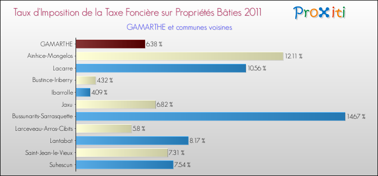 Taux d'imposition de la taxe foncière sur le bati 2011 pour GAMARTHE et les communes proches Comparaison des taux d'imposition de la taxe foncière sur le bati 2011 pour GAMARTHE et les communes voisines