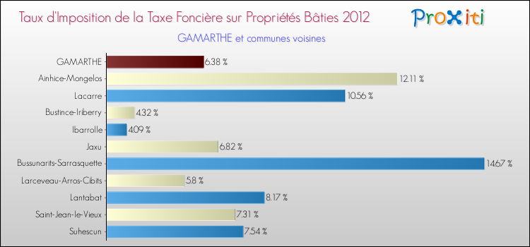 Taux d'imposition de la taxe foncière sur le bati 2012 pour GAMARTHE et les communes proches Comparaison des taux d'imposition de la taxe foncière sur le bati 2012 pour GAMARTHE et les communes voisines