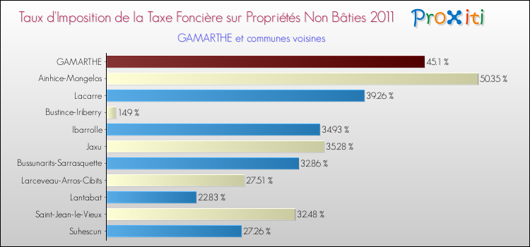 Taux d'imposition de la taxe foncière sur les immeubles et terrains non batis 2011 pour GAMARTHE et les communes proches Comparaison des taux d'imposition de la taxe foncière sur les immeubles et terrains non batis 2011 pour GAMARTHE et les communes voisines
