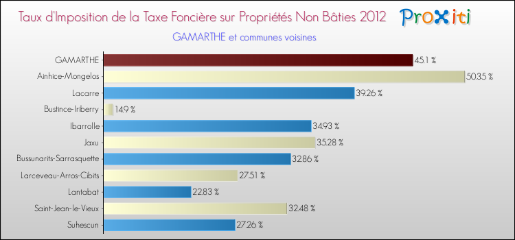 Taux d'imposition de la taxe foncière sur les immeubles et terrains non batis 2012 pour GAMARTHE et les communes proches Comparaison des taux d'imposition de la taxe foncière sur les immeubles et terrains non batis 2012 pour GAMARTHE et les communes voisines