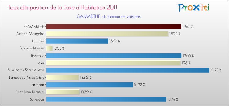 Taux d'imposition de la taxe d'habitation 2011 pour GAMARTHE et les communes proches Comparaison des taux d'imposition de la taxe d'habitation 2011 pour GAMARTHE et les communes voisines