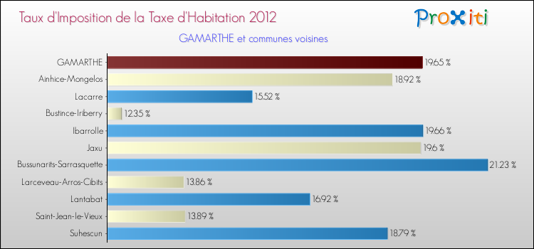 Taux d'imposition de la taxe d'habitation 2012 pour GAMARTHE et les communes proches Comparaison des taux d'imposition de la taxe d'habitation 2012 pour GAMARTHE et les communes voisines