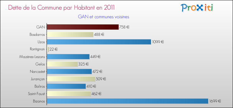 Dette par habitant de la commune en 2011 pour GAN et les communes proches Comparaison de la dette par habitant de la commune en 2011 pour GAN et les communes voisines