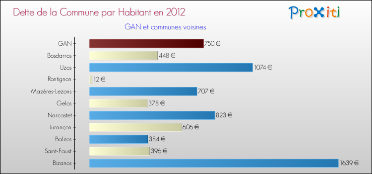Dette par habitant de la commune en 2012 pour GAN et les communes proches Comparaison de la dette par habitant de la commune en 2012 pour GAN et les communes voisines