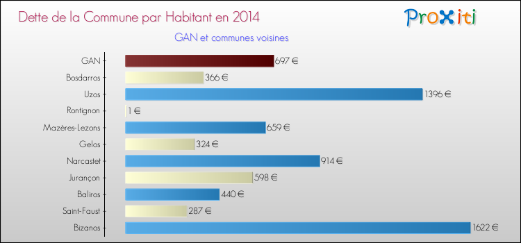 Dette par habitant de la commune en 2014 pour GAN et les communes proches Comparaison de la dette par habitant de la commune en 2014 pour GAN et les communes voisines