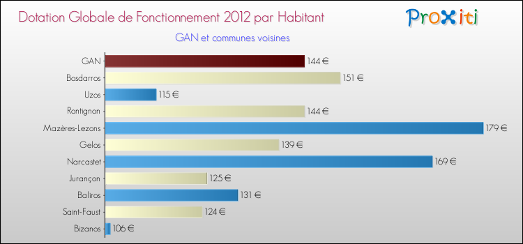 Montant des dotations globales de fonctionnement DGF par Habitant pour GAN et les communes proches Comparaison des des dotations globales de fonctionnement DGF par habitant pour GAN et les communes voisines