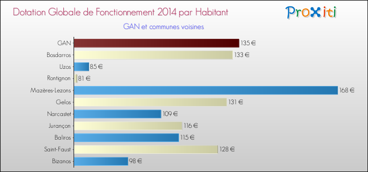 Montant des dotations globales de fonctionnement DGF par Habitant pour GAN et les communes proches en 2014. Comparaison des des dotations globales de fonctionnement DGF par habitant pour GAN et les communes voisines en 2014.