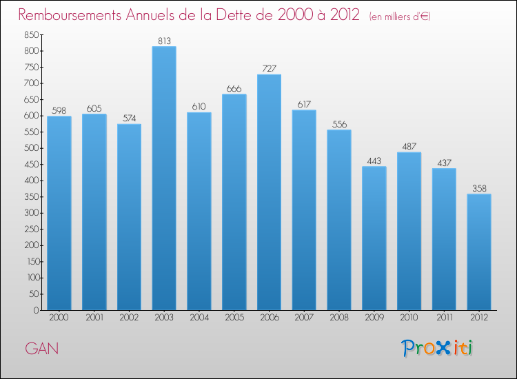 Evolution de l'annuité de la dette pour la commune de GAN de 2000 à 2012 Annuités de la dette pour GAN de 2000 à 2012